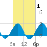 Fort Pierce Inlet tide chart for Saturday, March 1, 2025
