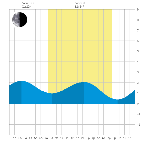 Fort Pierce Inlet tide chart for Saturday, March 22, 2025