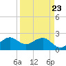 Fort Pierce Inlet tide chart for Sunday, March 23, 2025