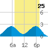 Fort Pierce Inlet tide chart for Tuesday, March 25, 2025