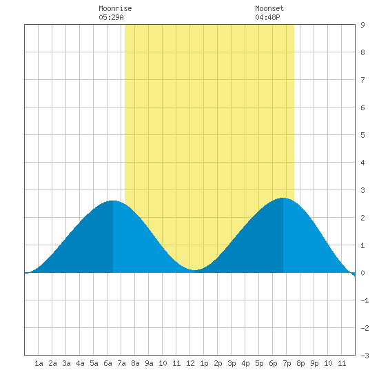Fort Pierce Inlet tide chart for Wednesday, March 26, 2025