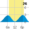 Fort Pierce Inlet tide chart for Wednesday, March 26, 2025