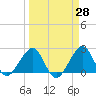 Fort Pierce Inlet tide chart for Friday, March 28, 2025