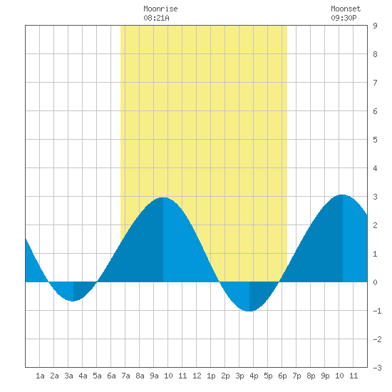 Fort Pierce Inlet tide chart for Sunday, March 2, 2025
