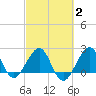 Fort Pierce Inlet tide chart for Sunday, March 2, 2025