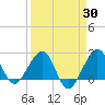Fort Pierce Inlet tide chart for Sunday, March 30, 2025