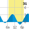 Fort Pierce Inlet tide chart for Monday, March 31, 2025