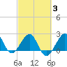 Fort Pierce Inlet tide chart for Monday, March 3, 2025