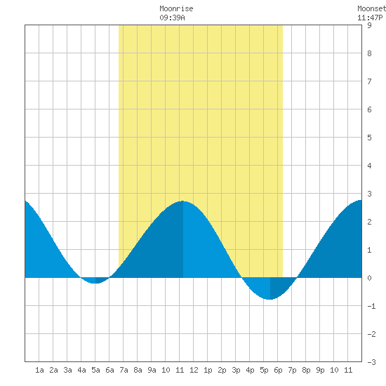 Fort Pierce Inlet tide chart for Tuesday, March 4, 2025