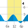 Fort Pierce Inlet tide chart for Tuesday, March 4, 2025