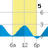 Fort Pierce Inlet tide chart for Wednesday, March 5, 2025