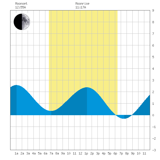 Fort Pierce Inlet tide chart for Thursday, March 6, 2025