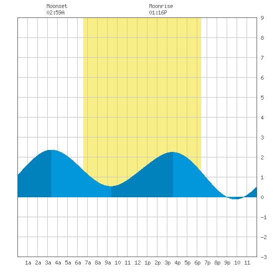 Fort Pierce Inlet tide chart for Saturday, March 8, 2025