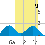 Fort Pierce Inlet tide chart for Sunday, March 9, 2025
