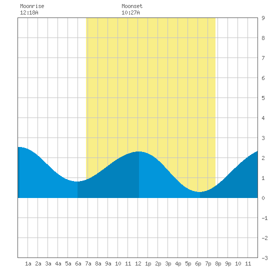 Fort Pierce Inlet tide chart for Friday, April 18, 2025