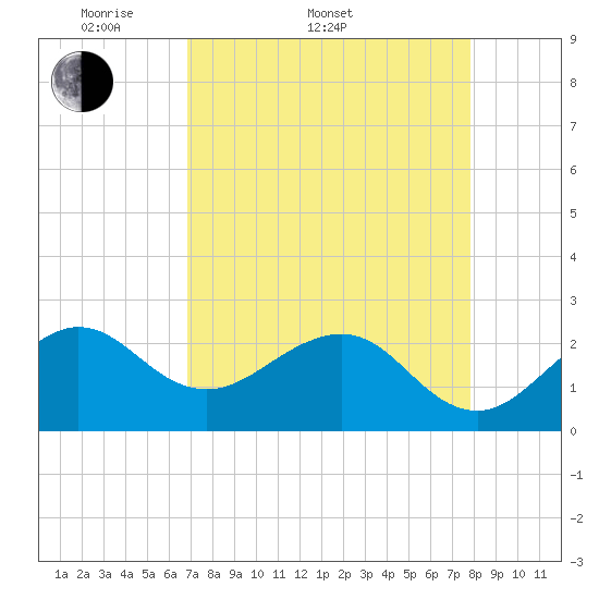 Fort Pierce Inlet tide chart for Sunday, April 20, 2025