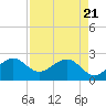 Fort Pierce Inlet tide chart for Monday, April 21, 2025