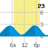 Fort Pierce Inlet tide chart for Wednesday, April 23, 2025