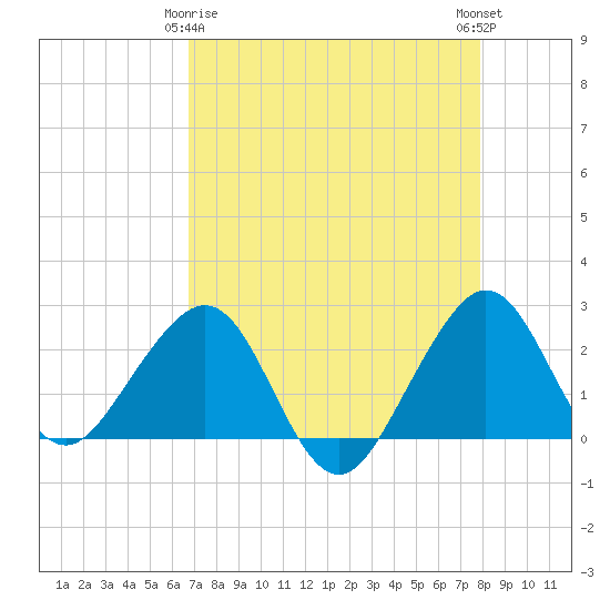 Fort Pierce Inlet tide chart for Saturday, April 26, 2025