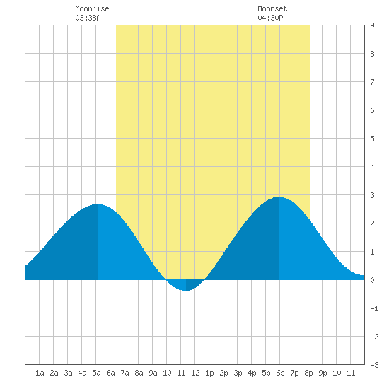 Fort Pierce Inlet tide chart for Friday, May 23, 2025