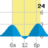 Fort Pierce Inlet tide chart for Saturday, May 24, 2025