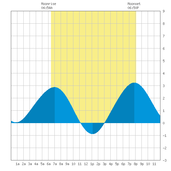Fort Pierce Inlet tide chart for Sunday, May 25, 2025