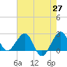 Fort Pierce Inlet tide chart for Tuesday, May 27, 2025