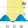 Fort Pierce Inlet tide chart for Saturday, June 21, 2025