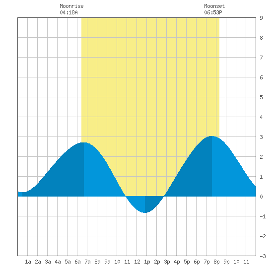Fort Pierce Inlet tide chart for Monday, June 23, 2025