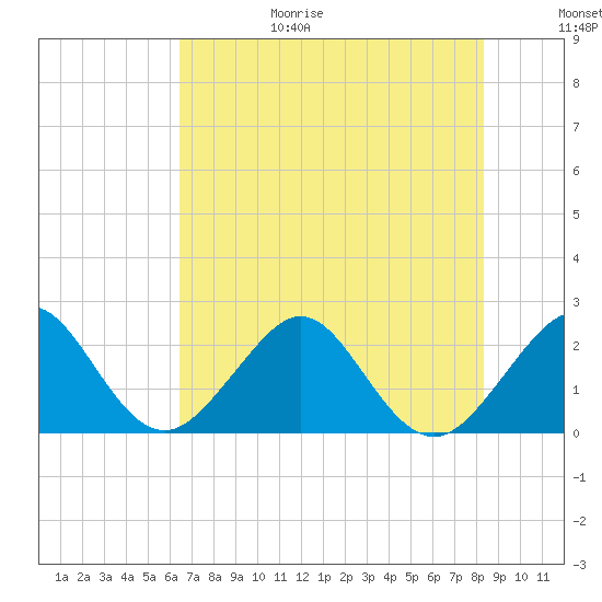 Fort Pierce Inlet tide chart for Sunday, June 29, 2025