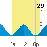 Fort Pierce Inlet tide chart for Sunday, June 29, 2025