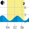 Fort Pierce Inlet tide chart for Monday, June 2, 2025