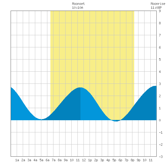 Fort Pierce Inlet tide chart for Monday, July 14, 2025