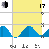 Fort Pierce Inlet tide chart for Thursday, July 17, 2025