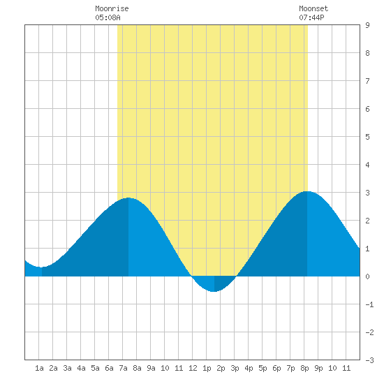 Fort Pierce Inlet tide chart for Wednesday, July 23, 2025