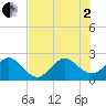Fort Pierce Inlet tide chart for Wednesday, July 2, 2025