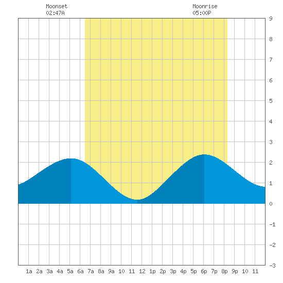Fort Pierce Inlet tide chart for Sunday, July 6, 2025