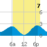 Fort Pierce Inlet tide chart for Monday, July 7, 2025