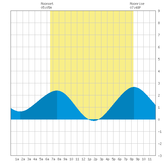 Fort Pierce Inlet tide chart for Wednesday, July 9, 2025
