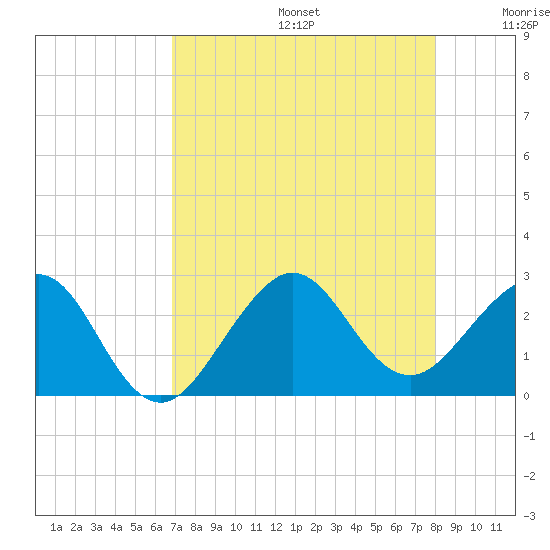 Fort Pierce Inlet tide chart for Thursday, August 14, 2025