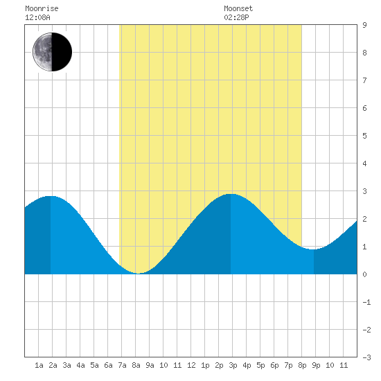 Fort Pierce Inlet tide chart for Saturday, August 16, 2025