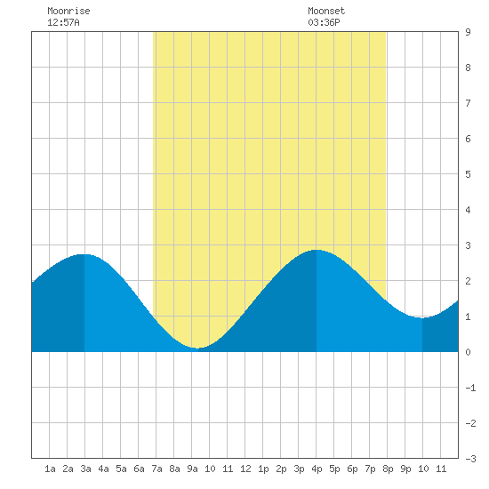 Fort Pierce Inlet tide chart for Sunday, August 17, 2025