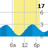 Fort Pierce Inlet tide chart for Sunday, August 17, 2025