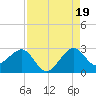 Fort Pierce Inlet tide chart for Tuesday, August 19, 2025
