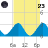 Fort Pierce Inlet tide chart for Saturday, August 23, 2025