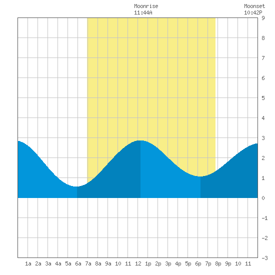 Fort Pierce Inlet tide chart for Thursday, August 28, 2025