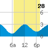 Fort Pierce Inlet tide chart for Thursday, August 28, 2025
