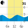 Fort Pierce Inlet tide chart for Sunday, August 31, 2025