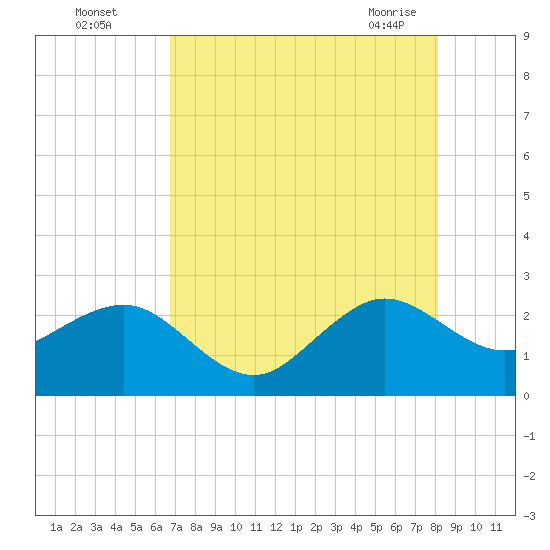 Fort Pierce Inlet tide chart for Monday, August 4, 2025