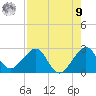Fort Pierce Inlet tide chart for Saturday, August 9, 2025